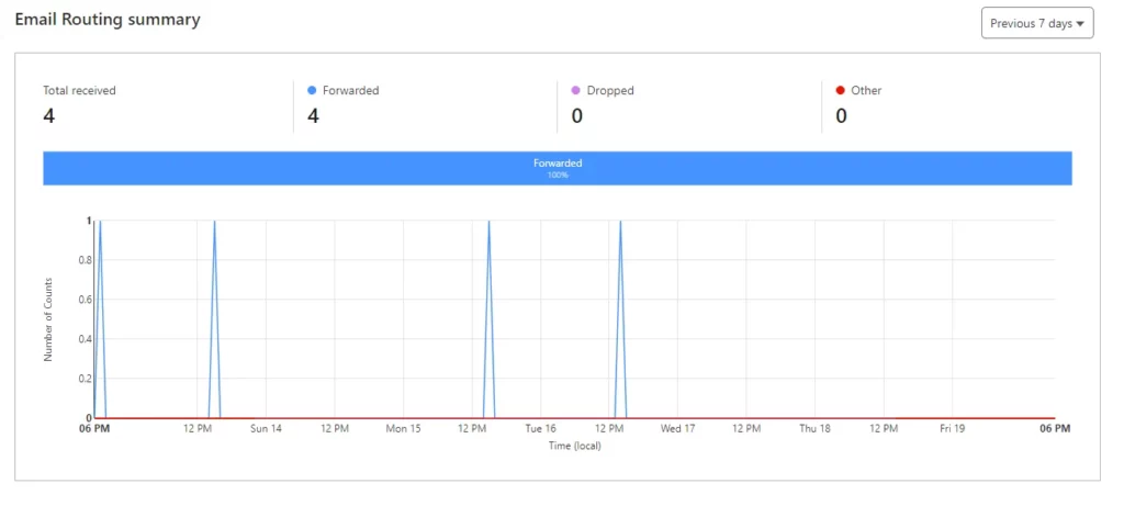 email routing stats